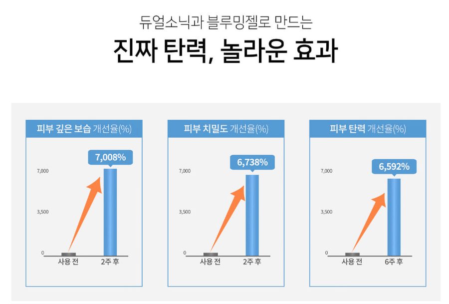 듀얼소닉 블루밍 모이스처 젤 250ml